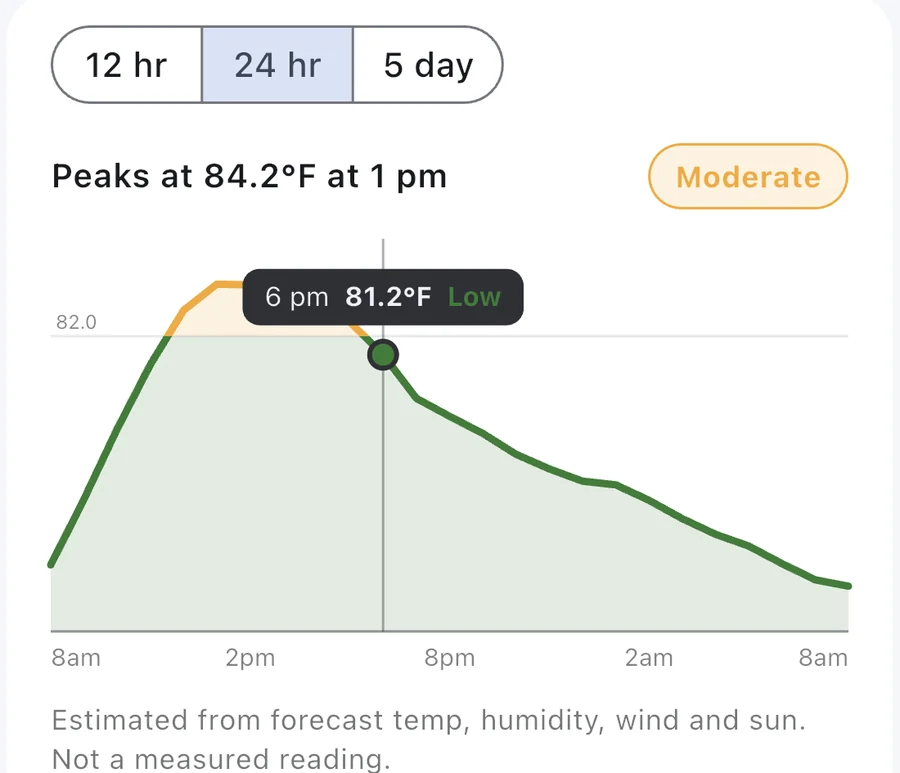 A 24 hour WBGT forecast chart for a field, peaking at 84.2 degrees at 1 pm in the Moderate band, with 6 pm selected at 81.2 degrees.